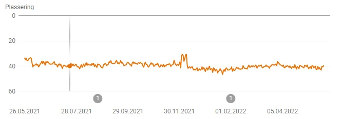 Graf som viser ingen endring i gjennomsnittlig posisjon hos Google